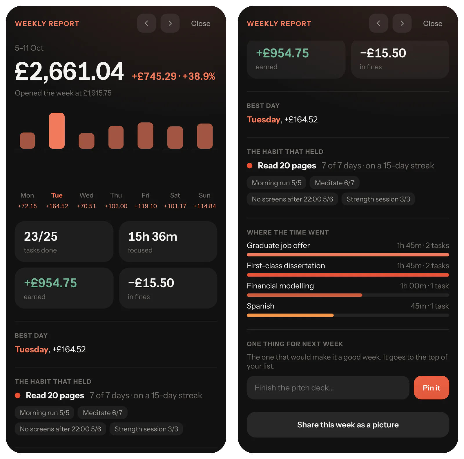 Ritual's weekly report on a phone, with sample data. The week's close and change, a bar for each day's move with the best day highlighted, tasks done, time focused, money earned and fines, the best day, the habit that held, where the time went across goals, and a box for one thing for next week.