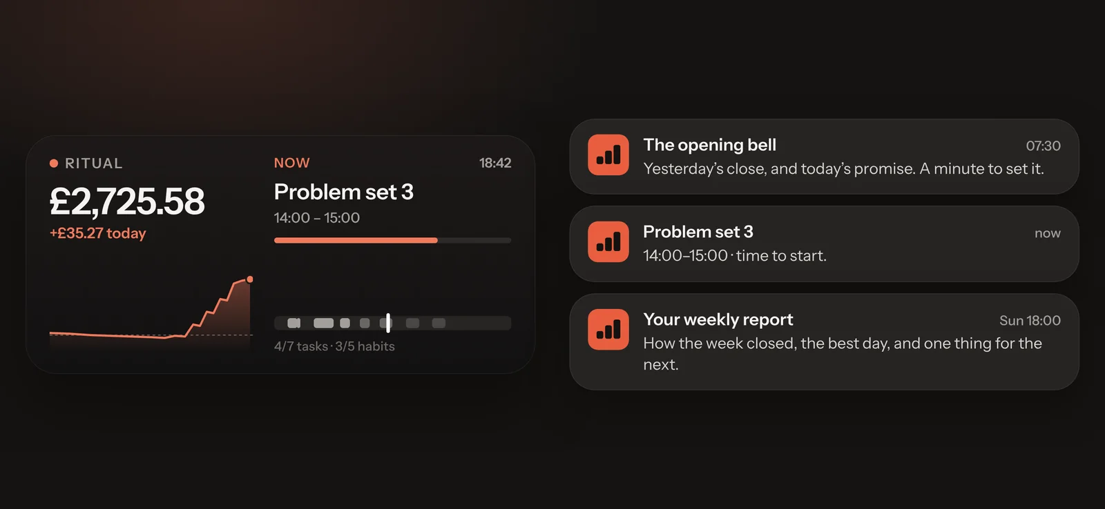 A Ritual Home Screen widget showing the price with today's line, the task on now with a progress bar and countdown, and a strip of the day, beside notifications for the opening bell, a task starting and the weekly report.
