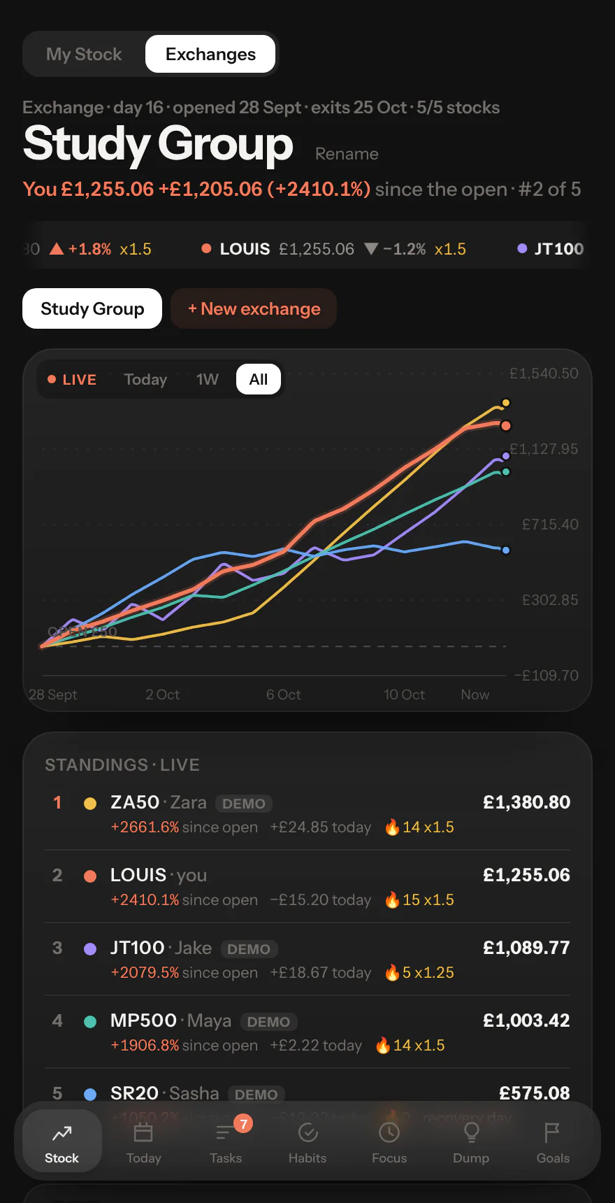 Ritual's Exchanges screen on day 16 of the Study Group exchange: five stocks on one live chart, standings led by ZA50 with LOUIS second, a 15-day exchange streak at x1.5, and the day's news.