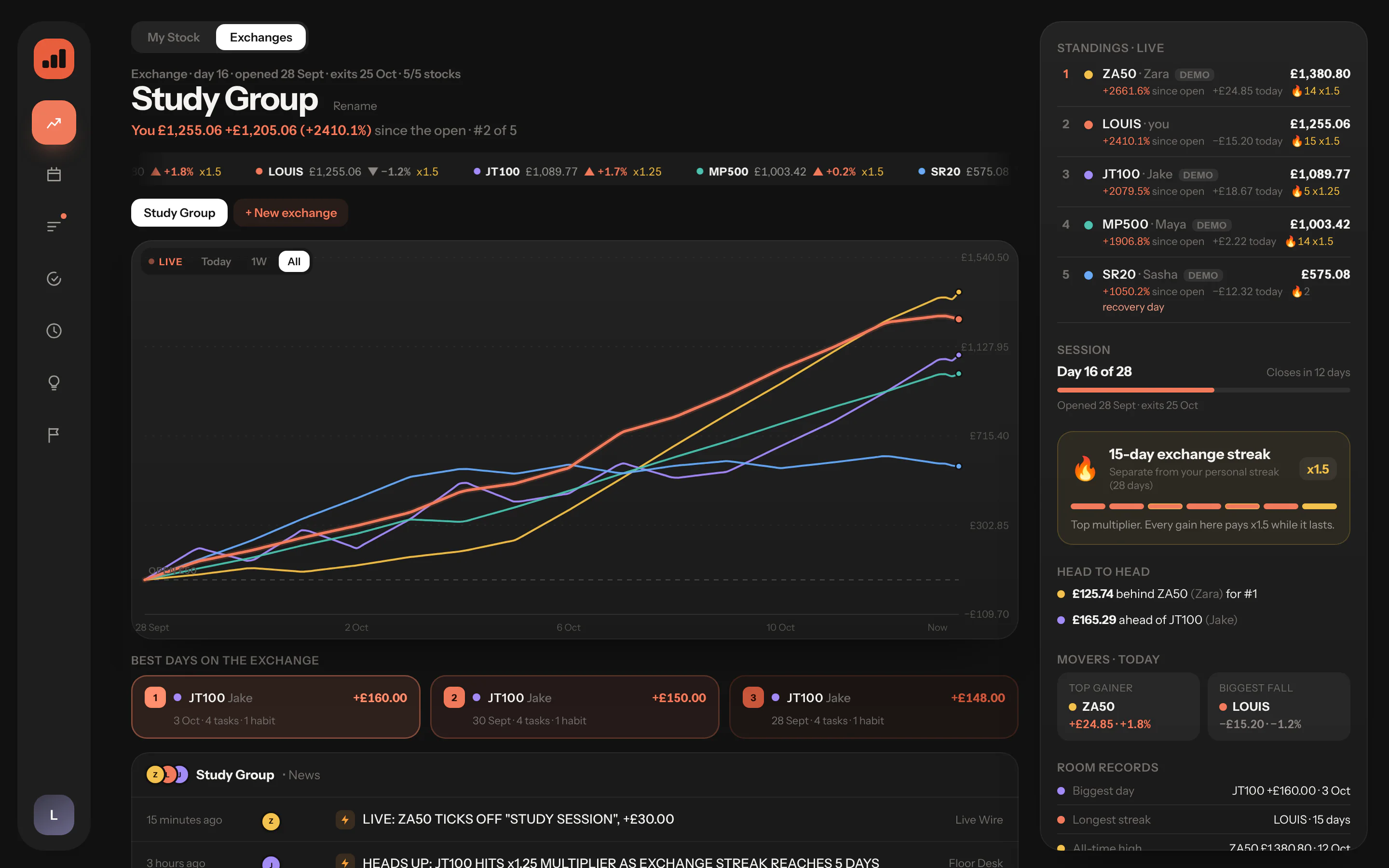 Ritual's Exchanges screen on day 16 of the Study Group exchange: five stocks on one live chart, standings led by ZA50 with LOUIS second, a 15-day exchange streak at x1.5, and the day's news.