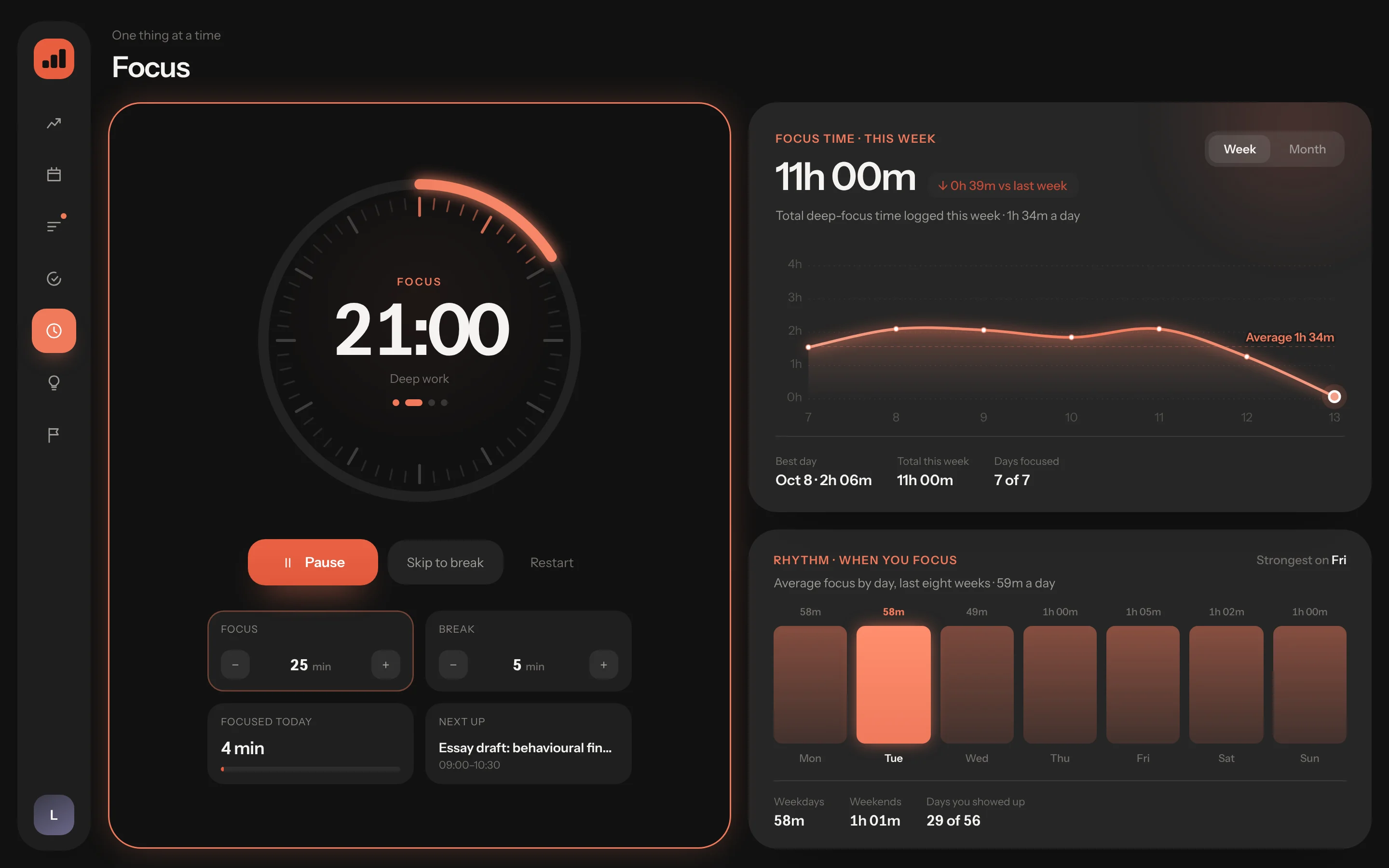 Ritual's Focus screen: a running 25-minute timer for an essay draft, with this week's focus time and focus by day.