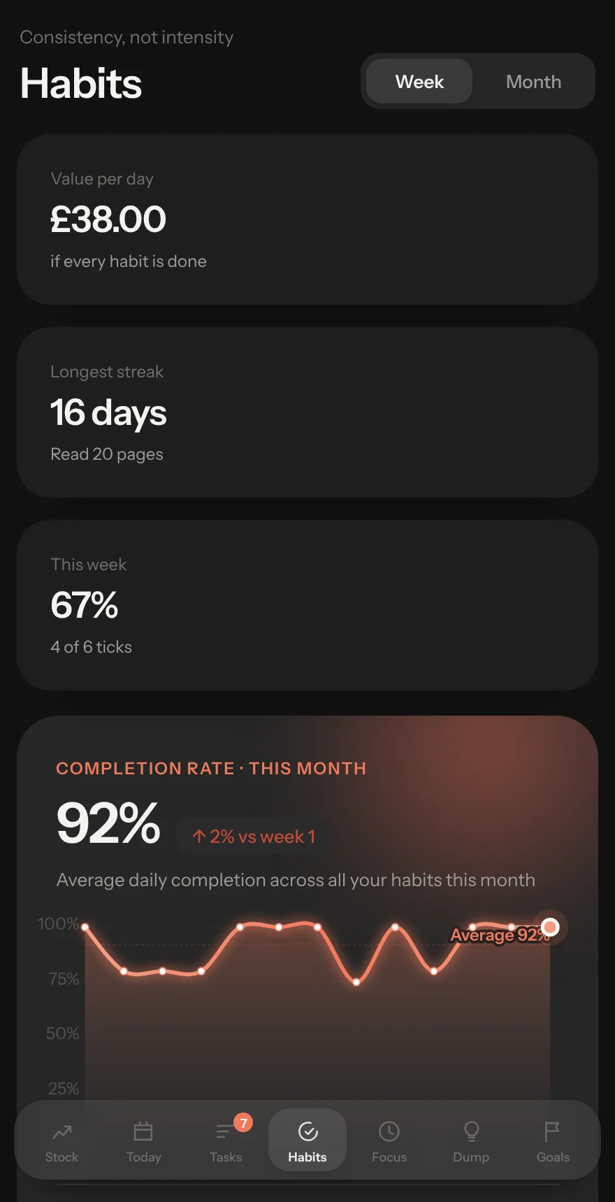 Ritual's habit list: Morning run and Strength session (Big, £10), Read 20 pages and Meditate (Steady, £7) and No screens after 22:00 (Quick, £4), each with its streak and this week's ticks.