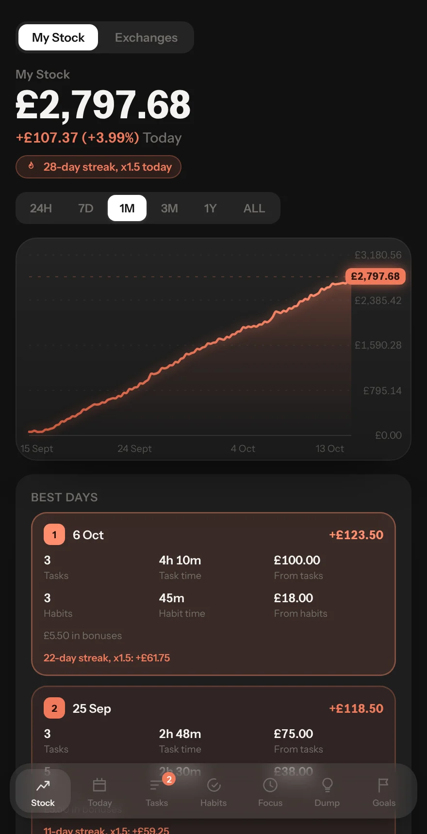 Ritual's My Stock screen on an iPhone: £2,797.68, up £107.37 today on a 28-day streak at x1.5, with the one-month chart at an all-time high and best days below.