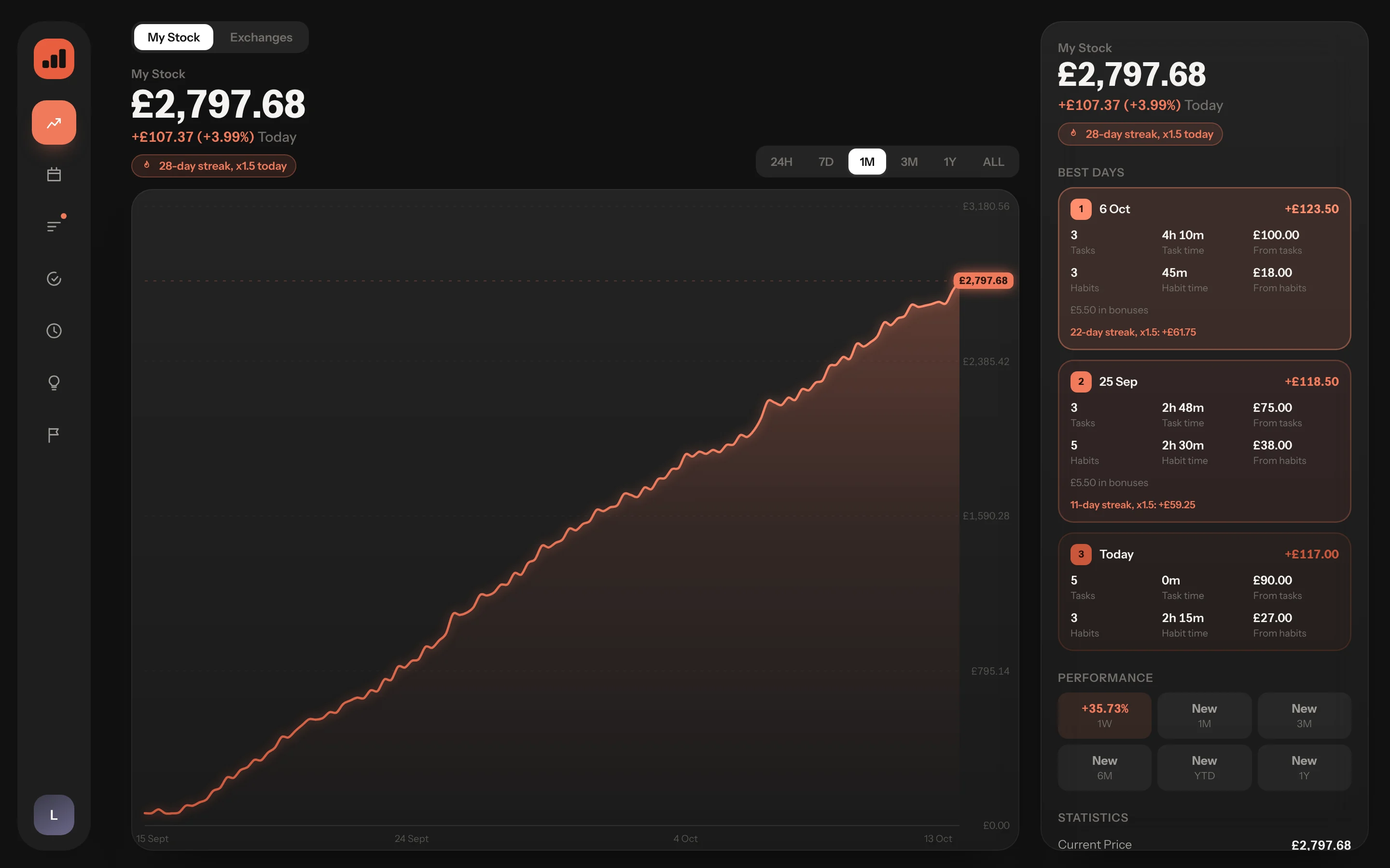 Ritual's My Stock screen: £2,797.68 on a 28-day streak at x1.5, with the one-month chart and best days.